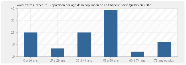 Répartition par âge de la population de La Chapelle-Saint-Quillain en 2007